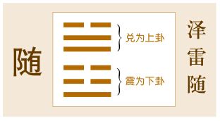 震兌卦|第十七卦 随 泽雷随 兑上震下